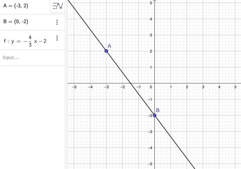 Write the equation in slope intercept form using the two points -3, 2 and 0,-2​-example-1