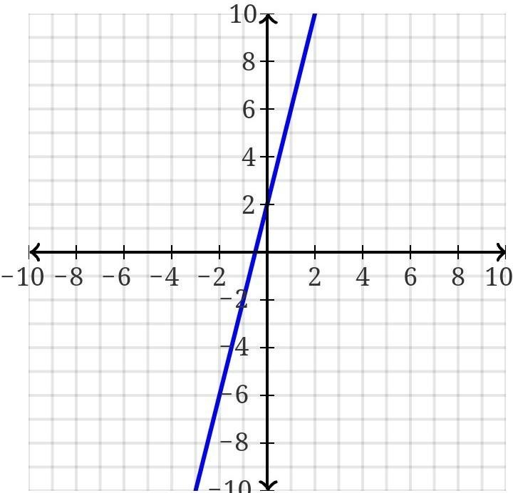 Consider the system of equations. y = 4x + 2 y=-2x + 6 Part A Graph the equations-example-1