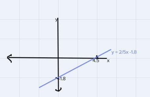 Graph the equation after rewriting it in slope -intercept form 2x-5y =9-example-1