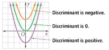 Algebraically what is the discriminant of the following image. 15 10 O Discriminant-example-1