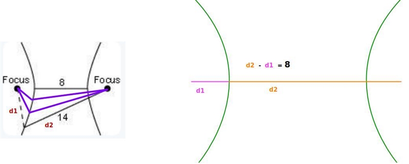 Based on the lengths of the segments in the hyperbola below, how long is the dashed-example-1