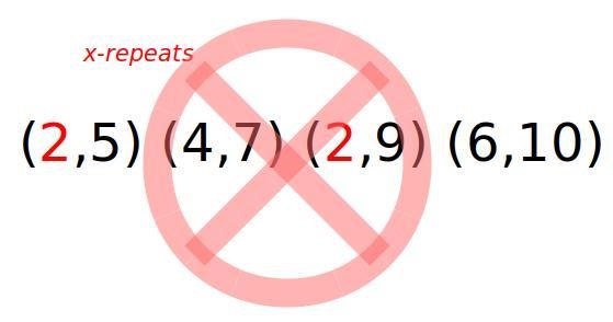 Do the ordered pairs represent a function? (2,5) (4,7) (2,9) (6,10) Yes or no-example-1