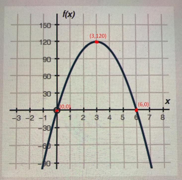 The graph below shows a company’s profit f(x) in dollars depending on the price of-example-2