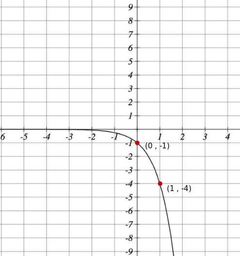 Find the equation of the following exponential, using the form a(b)^x I keep getting-example-1