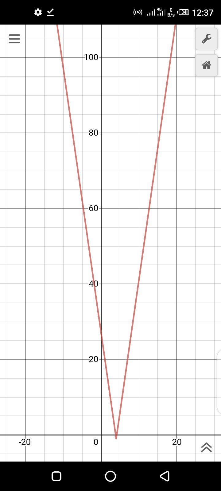 Where to graph f(x)=7|x-4|-1-example-1