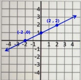 Find the slope of the line. 432A 3 1234 -1 -2 -3 -4 1 2 3 4 Simplify completely. Slope-example-1