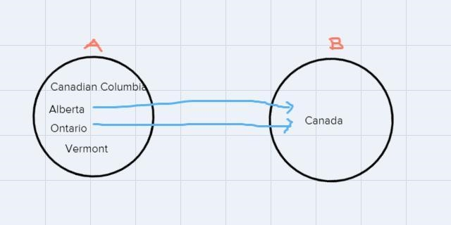 Draw the sagittal graph of the relation P from A to B defined by1) The starting set-example-2