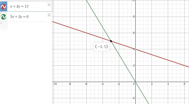 Graph each equation. Determine the solution of the system of equations. x + 3y = 12 5x-example-1