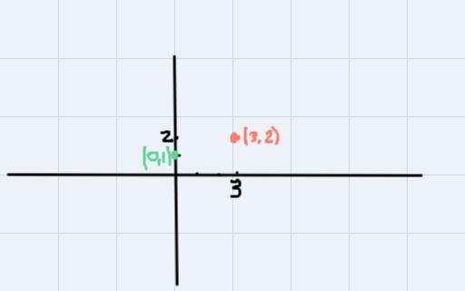 Rotate the point (3,2) clockwise 90 degrees about the point (0,1)-example-1