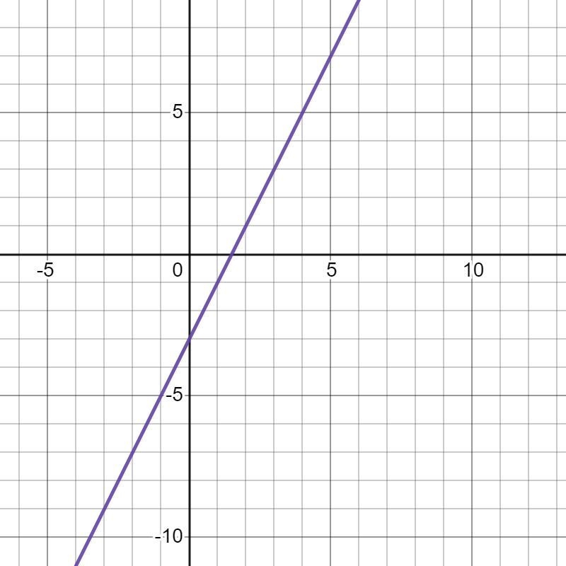 What is the equation of this line? A: y=2x-3 B: y=-1/2x-3 C: y=-2x-3 D: y=1/2x-3​-example-1