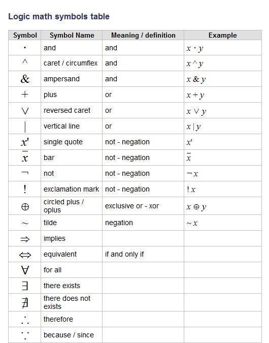 Give ten (10) symbols of logic mathematics or logic in computer science.​-example-1