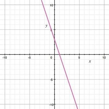 Which could be the function? Ay = 3x + 3 B y = 3x + 1 C y = 2x + 3 D y = x + 5-example-1