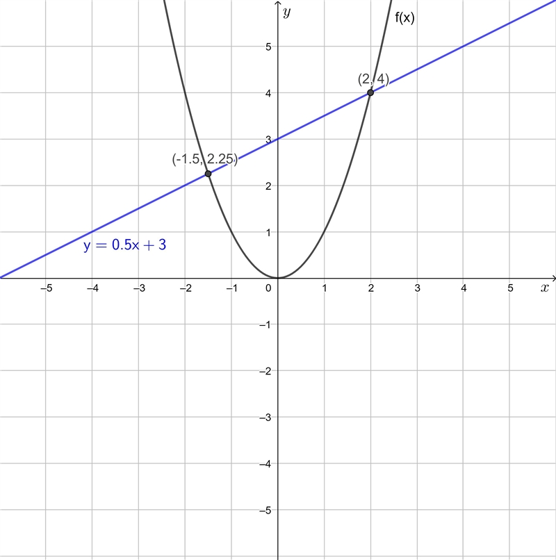 The graph of the function f(x) is shown. Enter a value of x where f(x) and the equation-example-1