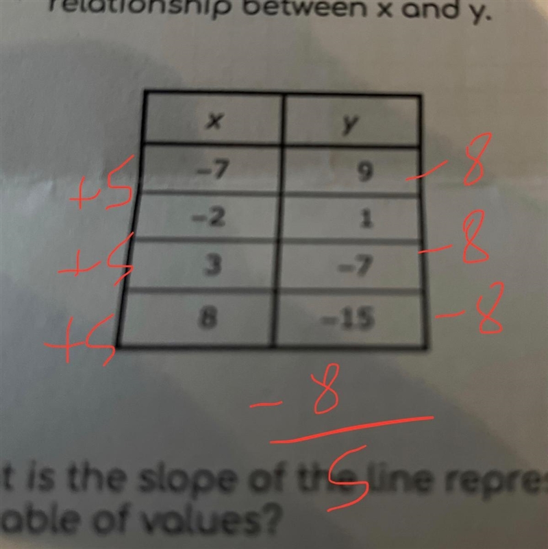 What is the slope of the line represented by the table of value-example-1