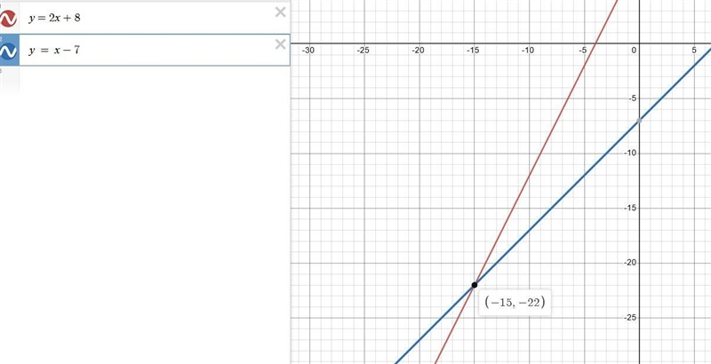 Y=-2x+8 y=x-7 solved by graphing-example-1