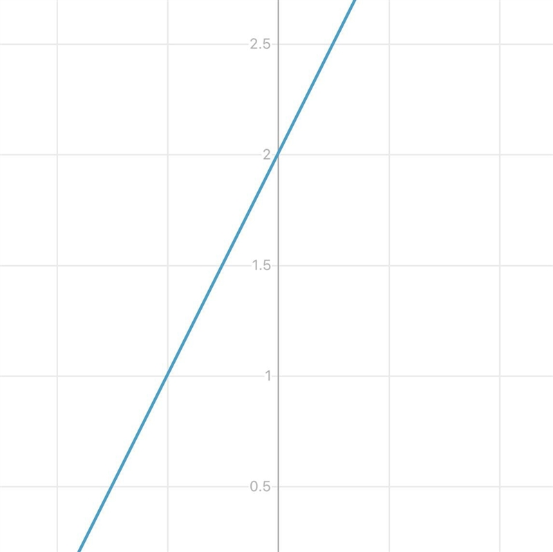 F(x) = 2x + 2 in graph form-example-1