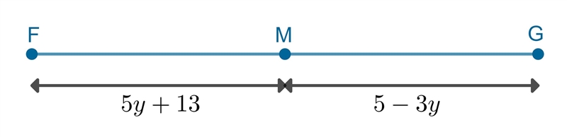 Find the midpoint: FM=5y+13, MG=5-3y I keep getting y=-1, and then putting it in but-example-1