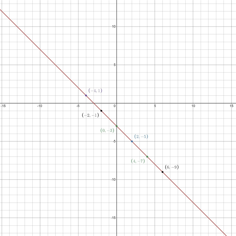 Graph f(x) = -x-3. Use the line tool and select two points to graph the line.-example-1