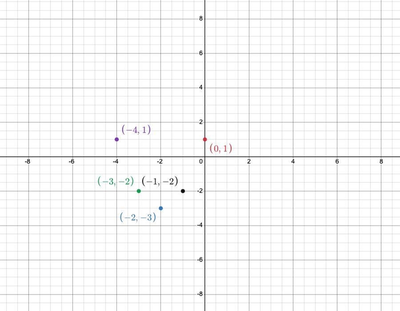 Plot five points on the parabola: the vertex, two points to the left of the vertex-example-1