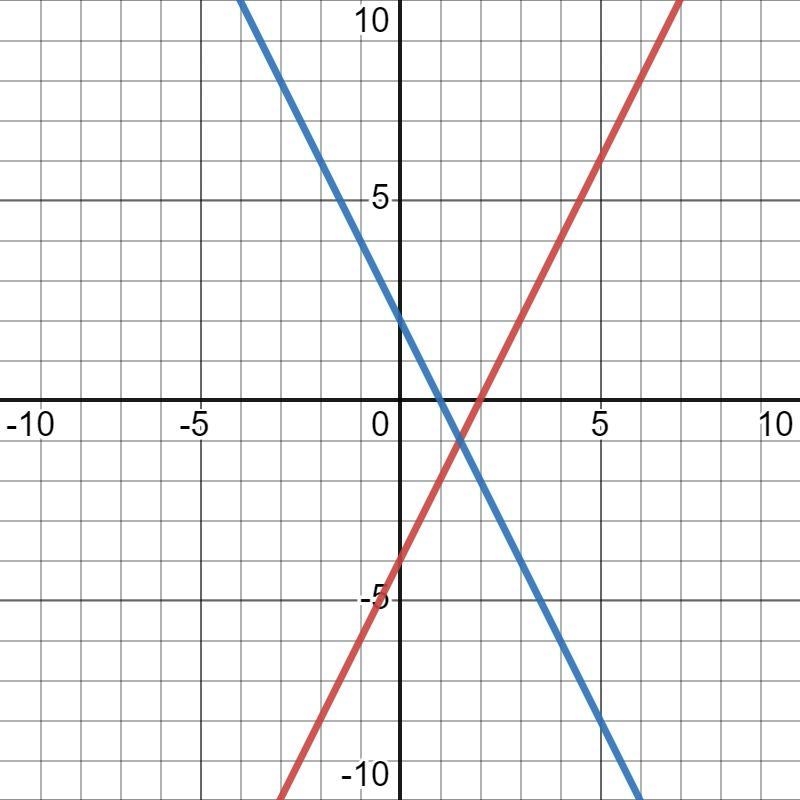 How many solutions does the system have? You can use the interactive graph below to-example-1