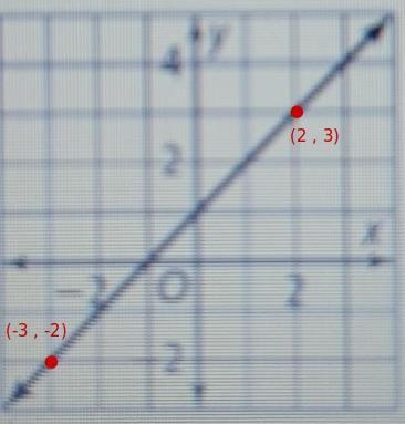 Find the slope of the line ​-example-1