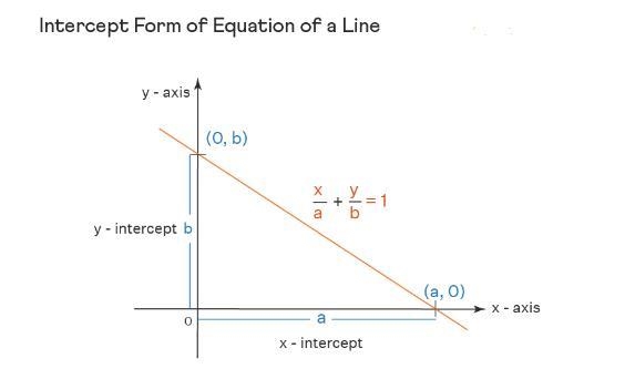 Let f be the name of the function. The slope-intercept form of the equation written-example-1