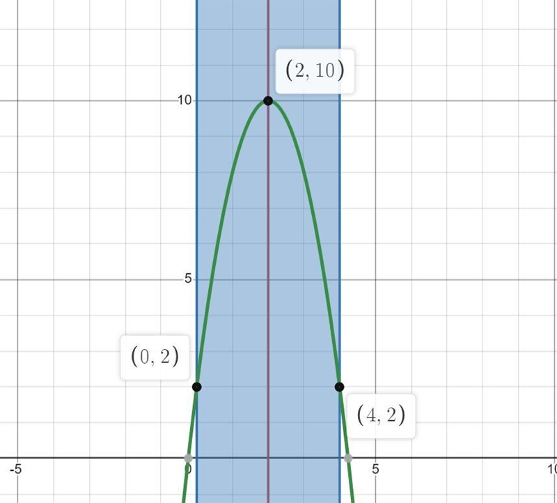 How to graph using this info and create a function ?-example-1