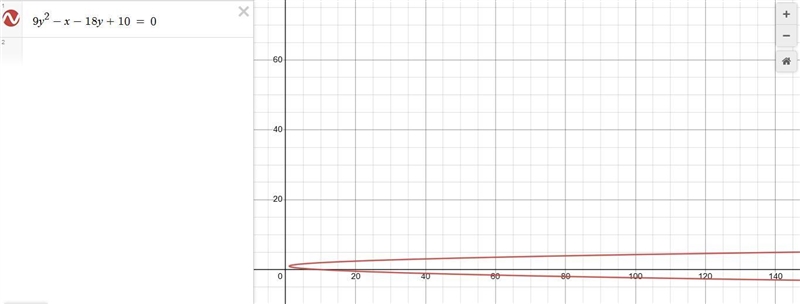 Complete the square and graph: 9y²−x − 18y +10=0 ​-example-1