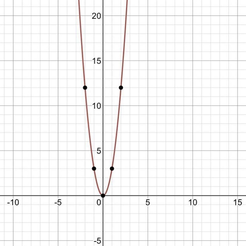 Dibujar esta parabola y= 3x^2-example-1