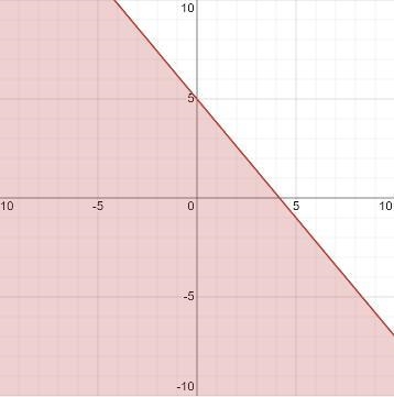 What is the answer to y ≤-6/5x+ 5-example-1