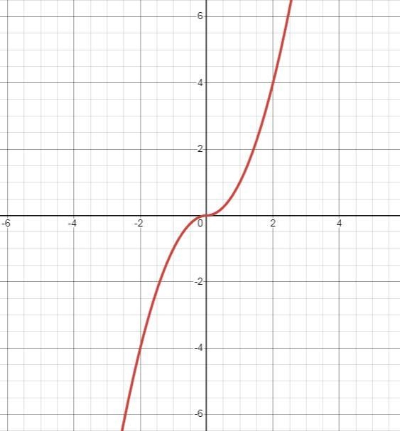 A function f is odd and f(x)=x^2 for all x>0. Sketch the graph of this function-example-1