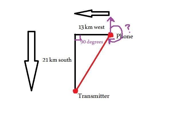 A phone receives signals from a transmitter that is 13 km west and 21 km south of-example-1