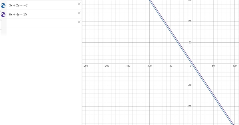 Which describes the system of equations below? 3x + 2y = –2 6x + 4y = 15-example-1