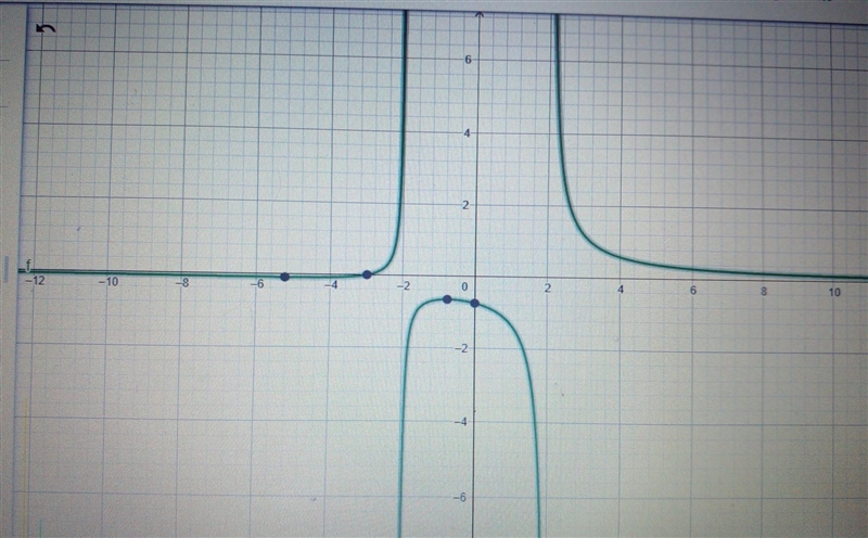 Which graph correctly shows f(x)=x+3 / x^2-4-example-1