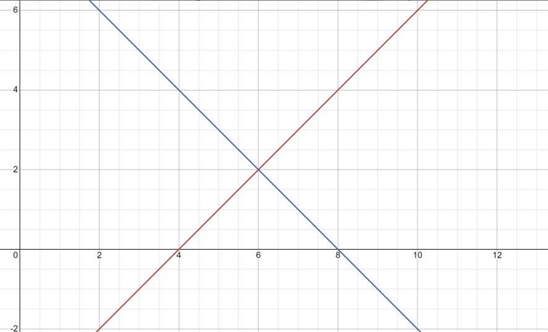 X − y = 4 y − 8 = -x At which point do the given equations intersect each other?-example-1