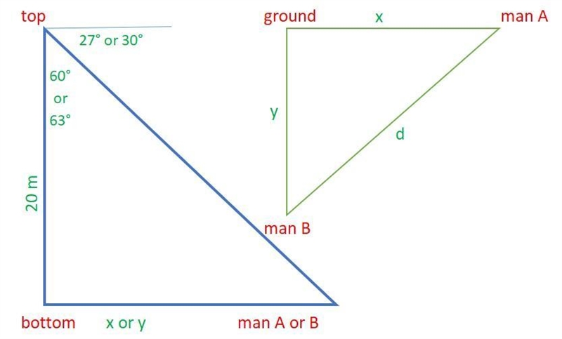 An observer at the top of a tower of height 20m sees a man due East of him at an angle-example-1