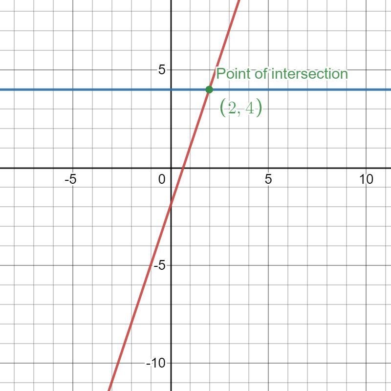 draw a graph of y=3×-2 and the line 4 on the SAME paper state the coordinates of the-example-1