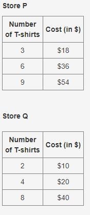 Which of these explains which store has a better buy? (5 points) Store Q, because-example-1