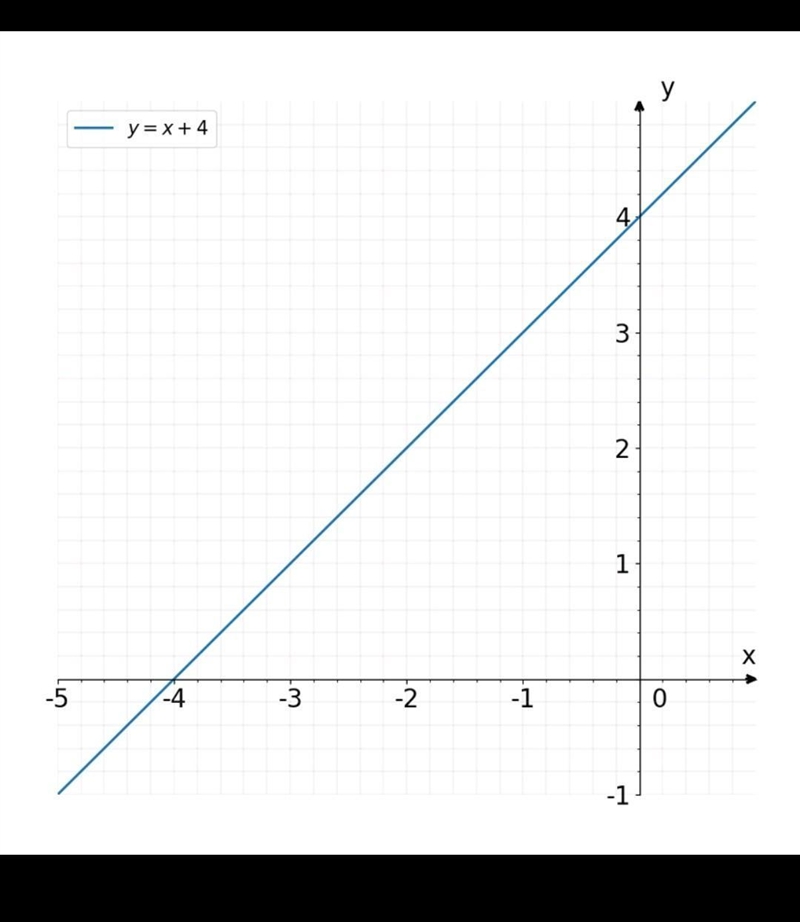 Y=x+4. How to graph y=x+4 on a visual graph ? And getting 2 coordinates x and y-example-1