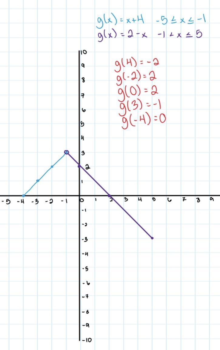 Let g be the piecewise defined function shown. g(x)= x + 4, −5 ≤ x ≤ −1 2 − x, −1 &lt-example-1