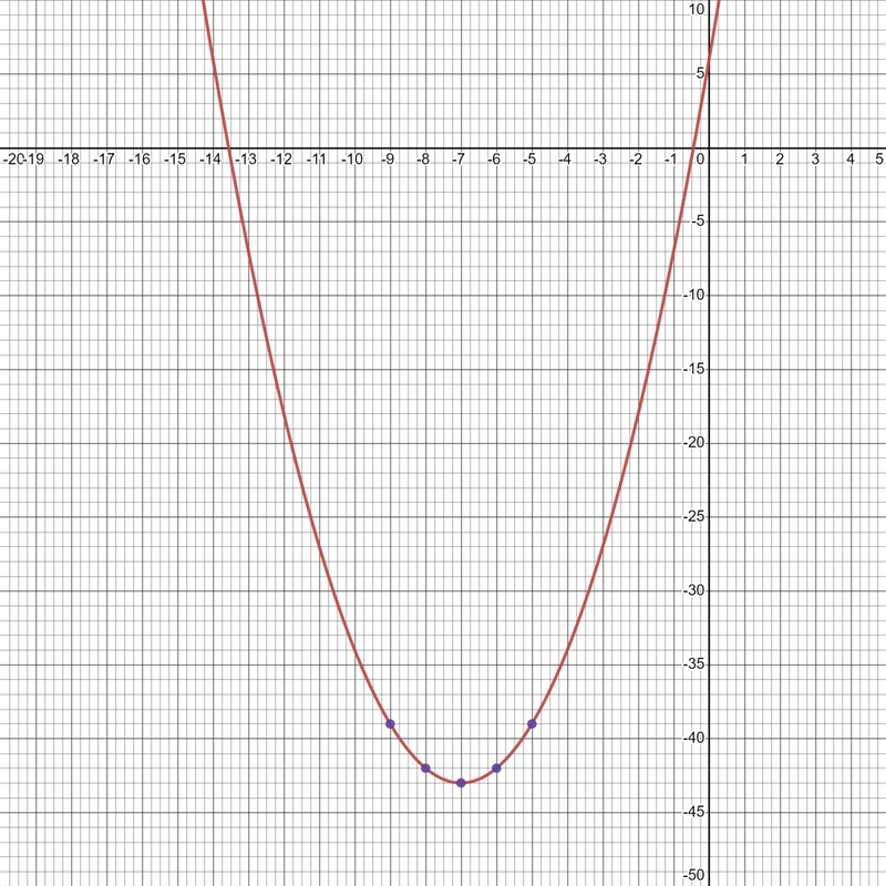 Graph the function, give the domain and the rangey=x^2+14x+6-example-3