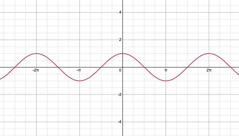 Draw the graph of -3 times f(x) where f(x)=cosx And give it's period-example-1