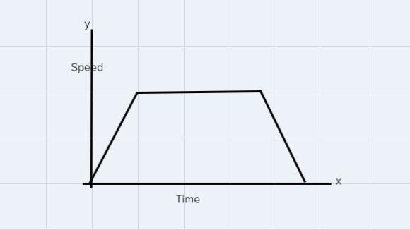 For each scenario below, choose the graph that gives the best representation.Ali begins-example-1