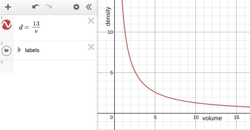 The equation d = startfraction 13 over v endfraction shows that the density of a particular-example-1