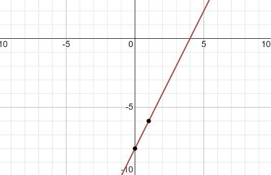 Graph y=2x-3-5. Algebra 2 connection unit 2 test-example-1