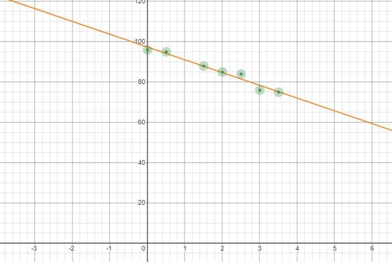 x=0,0.5,1.5,2,2.5,3,3.5y=96,95,88,85,84,76,75Find the estimated value of y when x-example-2