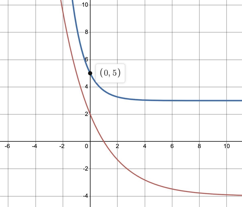 A. They have the same end behavior as x approaches -infinity but different end behavior-example-1