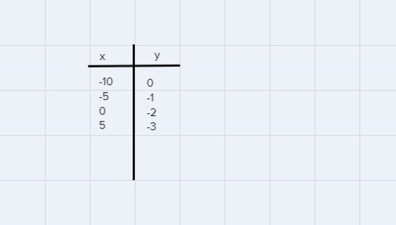 -2x-10y=20 D:-10,-5,0,5x=-10x=-5x=0x=5-example-1