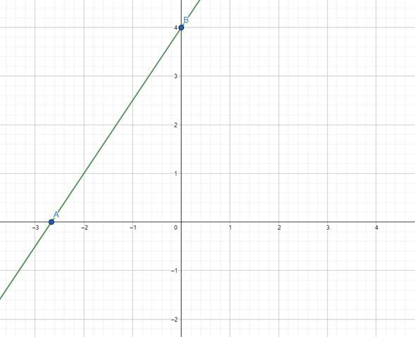 Graph each equation using the intercepts. 3x-2y=-8-example-1