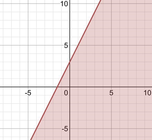 How do you graph y ≤ 2x+3-example-1